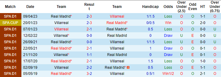 Nhận định, soi kèo Real Madrid vs Villarreal, 3h ngày 18/12: Đánh đắm tàu ngầm - Ảnh 1