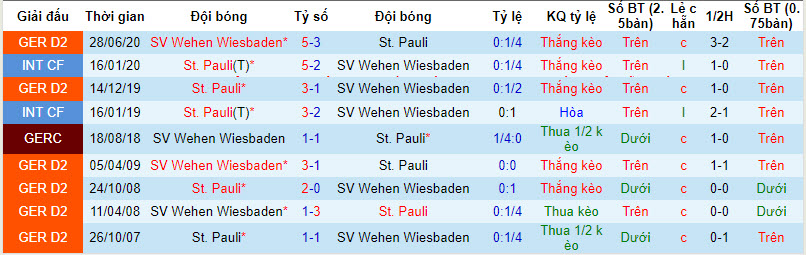 Nhận định, soi kèo St. Pauli vs Wehen, 19h30 ngày 17/12: Niềm vui trở lại - Ảnh 3