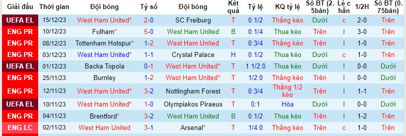 Thống kê 10 trận gần nhất của West Ham 