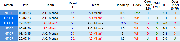 Soi kèo phạt góc AC Milan vs Monza, 18h30 ngày 17/12 - Ảnh 3