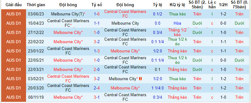 Soi kèo phạt góc Melbourne City vs Central Coast Mariners, 13h ngày 17/12 - Ảnh 4
