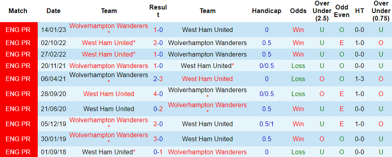 Thành tích, lịch sử đối đầu West Ham vs Wolves, 21h ngày 17/12 - Ảnh 1