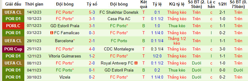 Biến động tỷ lệ kèo Sporting Lisbon vs Porto, 3h15 ngày 19/12 - Ảnh 3