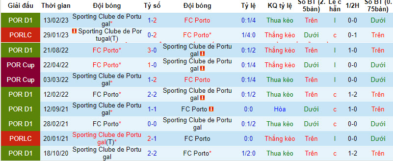 Biến động tỷ lệ kèo Sporting Lisbon vs Porto, 3h15 ngày 19/12 - Ảnh 4