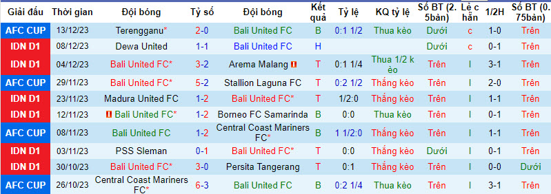 Nhận định, soi kèo Bali United vs Persib Bandung, 19h ngày 18/12: Thứ hạng không thay đổi - Ảnh 1