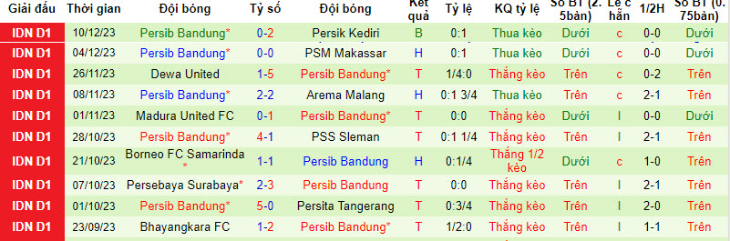 Nhận định, soi kèo Bali United vs Persib Bandung, 19h ngày 18/12: Thứ hạng không thay đổi - Ảnh 2