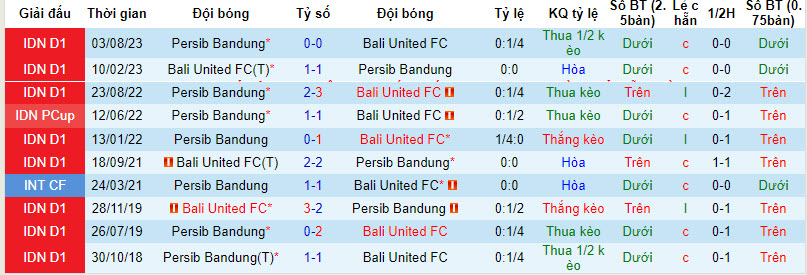 Nhận định, soi kèo Bali United vs Persib Bandung, 19h ngày 18/12: Thứ hạng không thay đổi - Ảnh 3