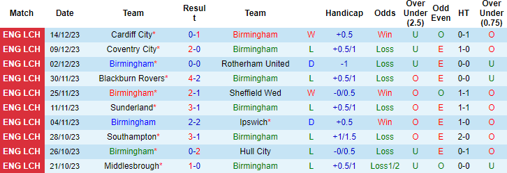 Nhận định, soi kèo Birmingham vs Leicester, 3h ngày 19/12: Dễ rơi điểm - Ảnh 1
