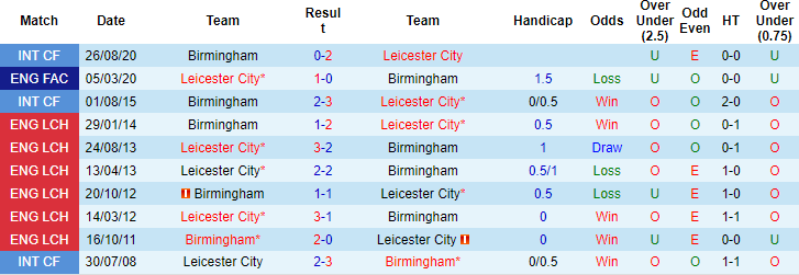 Nhận định, soi kèo Birmingham vs Leicester, 3h ngày 19/12: Dễ rơi điểm - Ảnh 3