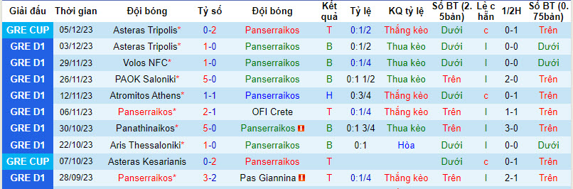 Nhận định, soi kèo Panserraikos vs Olympiakos, 23h ngày 18/12: Dồn toàn lực cho quốc nội - Ảnh 1