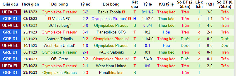 Nhận định, soi kèo Panserraikos vs Olympiakos, 23h ngày 18/12: Dồn toàn lực cho quốc nội - Ảnh 2