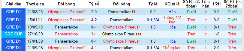 Nhận định, soi kèo Panserraikos vs Olympiakos, 23h ngày 18/12: Dồn toàn lực cho quốc nội - Ảnh 3