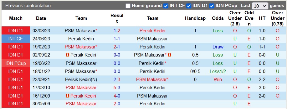 Nhận định, soi kèo Persik Kediri vs PSM Makassar, 15h ngày 18/12 - Ảnh 3