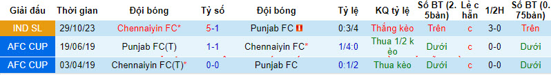 Nhận định, soi kèo Punjab vs Chennaiyin, 21h30 ngày 18/12: Không được phép sảy chân - Ảnh 3