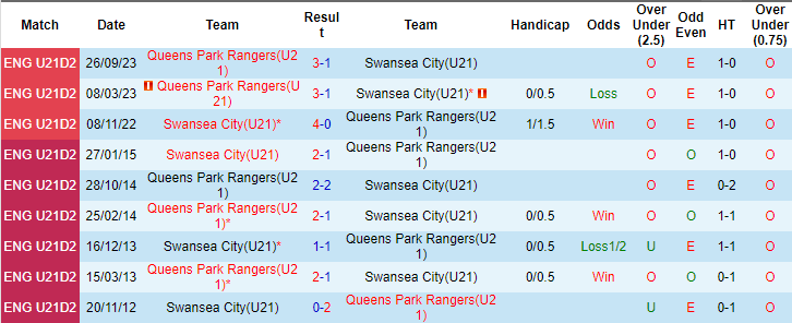 Nhận định, soi kèo Swansea U21 vs QPR U21, 19h ngày 18/12: Tin ở chủ nhà - Ảnh 3