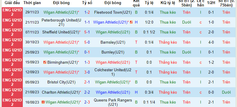 Nhận định, soi kèo Wigan U21 vs Peterborough U21, 20h ngày 18/12: Chủ nhà mất điểm - Ảnh 1