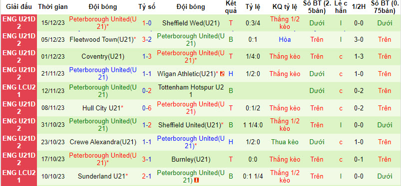Nhận định, soi kèo Wigan U21 vs Peterborough U21, 20h ngày 18/12: Chủ nhà mất điểm - Ảnh 2