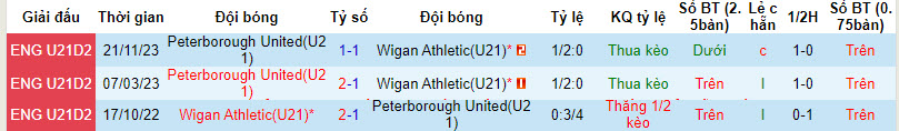 Nhận định, soi kèo Wigan U21 vs Peterborough U21, 20h ngày 18/12: Chủ nhà mất điểm - Ảnh 3
