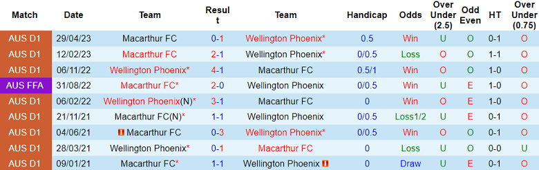 Thành tích lịch sử đối đầu Macarthur vs Wellington Phoenix, 15h ngày 18/12 - Ảnh 1