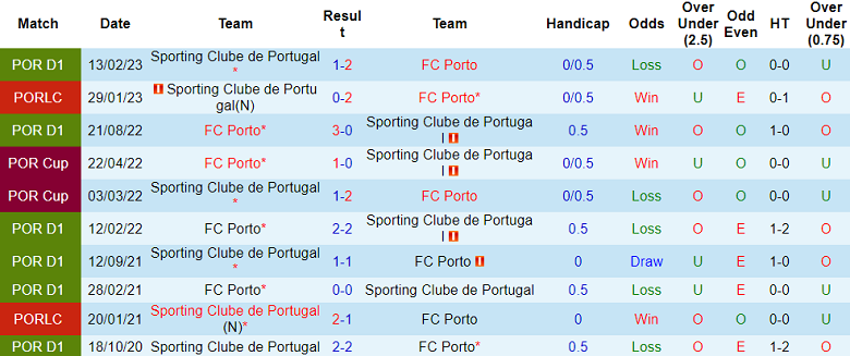 Thành tích lịch sử đối đầu Sporting Lisbon vs Porto, 3h15 ngày 19/12 - Ảnh 1