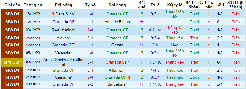 Thống kê 10 trận gần nhất của Granada 