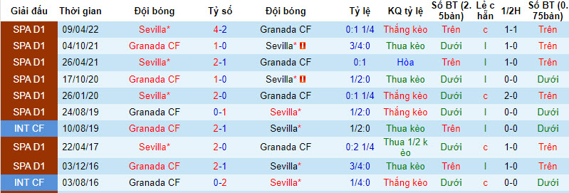 Lịch sử đối đầu Granada vs Sevilla