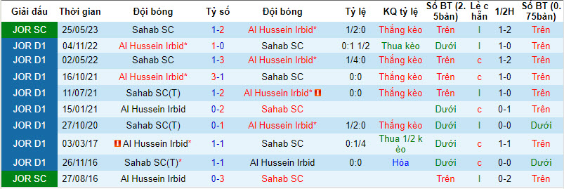 Nhận định, soi kèo Hussein Irbid vs Sahab, 20h ngày 19/12: Trở lại quỹ đạo - Ảnh 3