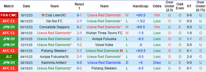 Thống kê 10 trận gần nhất của Urawa Reds