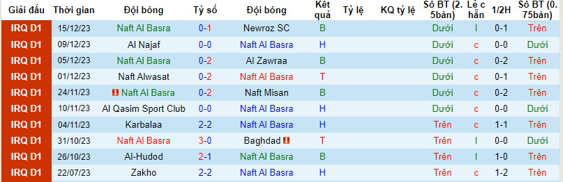 Nhận định, soi kèo Naft Al Basra vs Erbil, 18h30 ngày 19/12: Áp lực sân nhà - Ảnh 1