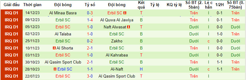 Nhận định, soi kèo Naft Al Basra vs Erbil, 18h30 ngày 19/12: Áp lực sân nhà - Ảnh 2