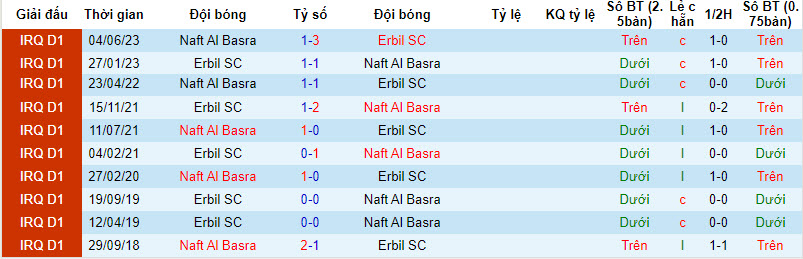 Nhận định, soi kèo Naft Al Basra vs Erbil, 18h30 ngày 19/12: Áp lực sân nhà - Ảnh 3