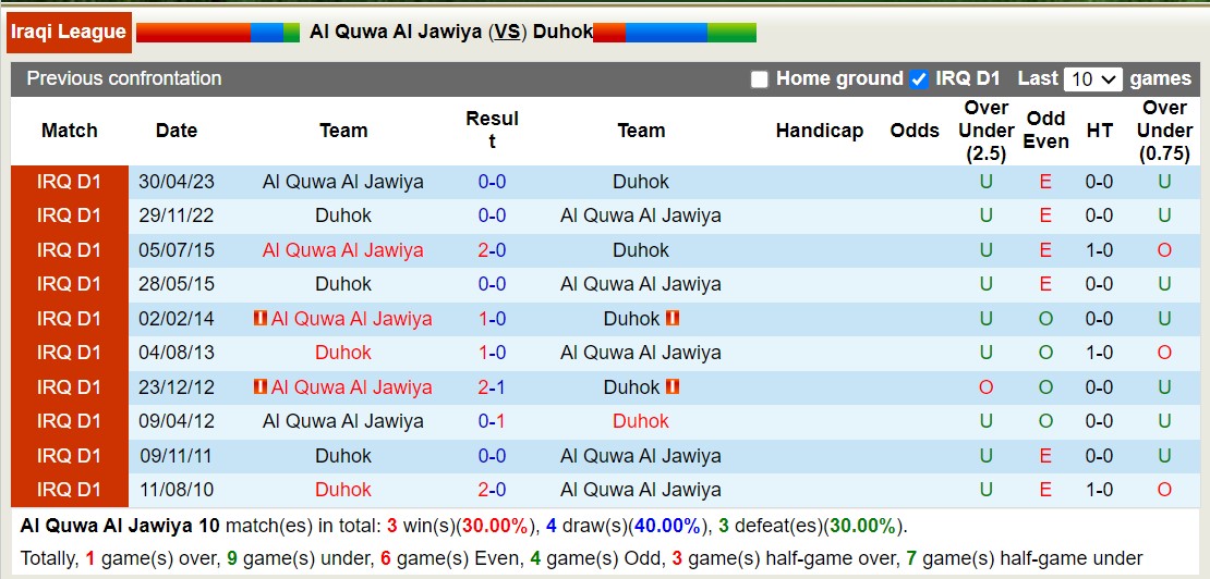 Nhận định, soi kèo Quwa Al Jawiya vs Duhok, 18h30 ngày 20/12: Tiếp tục thăng hoa - Ảnh 3