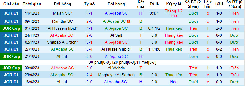Nhận định, soi kèo Shabab Al Aqaba vs Al Wehdat, 22h30 ngày 19/12: Dấu hỏi động lực - Ảnh 1