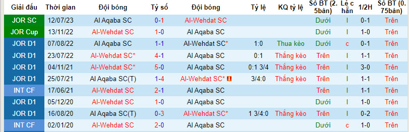 Nhận định, soi kèo Shabab Al Aqaba vs Al Wehdat, 22h30 ngày 19/12: Dấu hỏi động lực - Ảnh 3