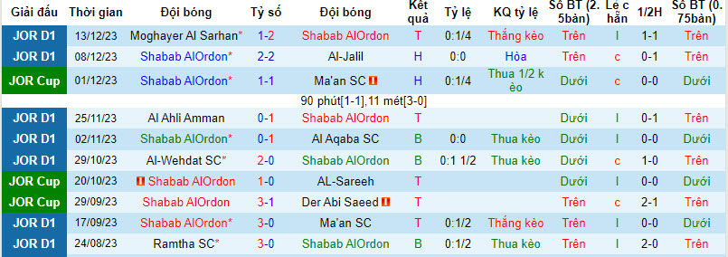 Nhận định, soi kèo Shabab Ordon vs Faisaly, 20h ngày 19/12: Hụt hơi - Ảnh 1