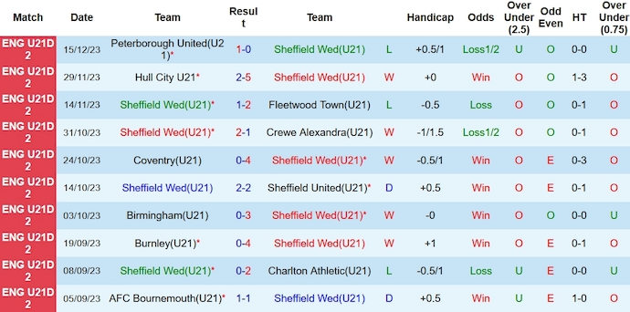 Nhận định, soi kèo Sheffield Wed U21 vs Birmingham U21, 20h45 ngày 19/12 - Ảnh 1
