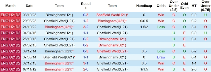 Nhận định, soi kèo Sheffield Wed U21 vs Birmingham U21, 20h45 ngày 19/12 - Ảnh 3