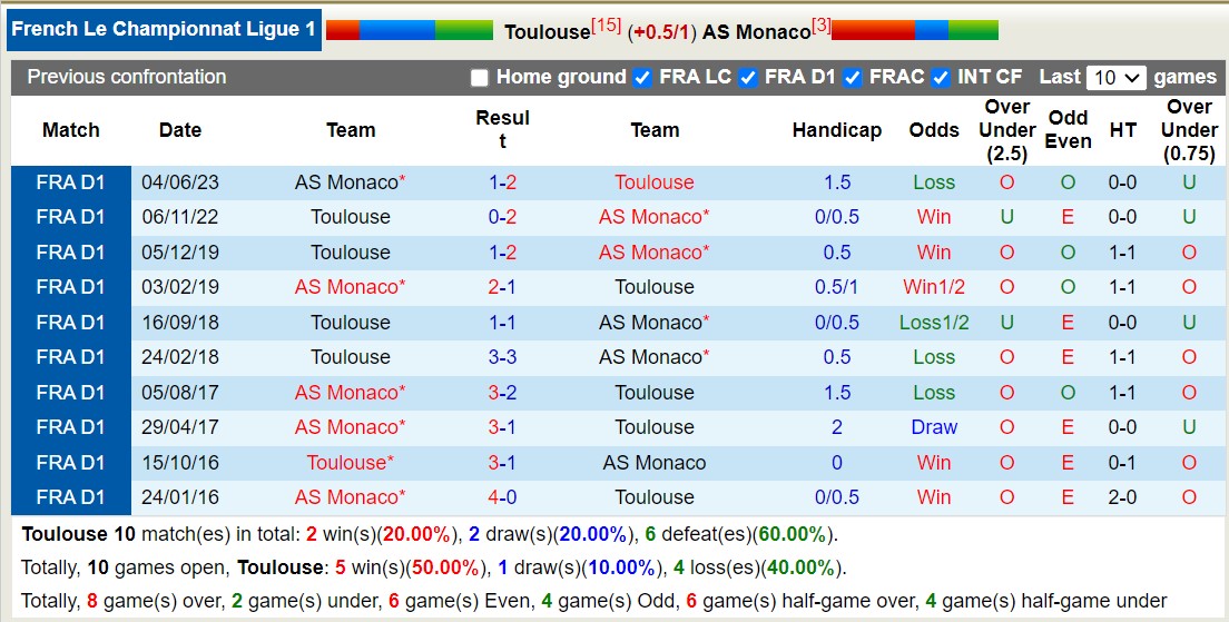 Lịch sử đối đầu Toulouse vs Monaco