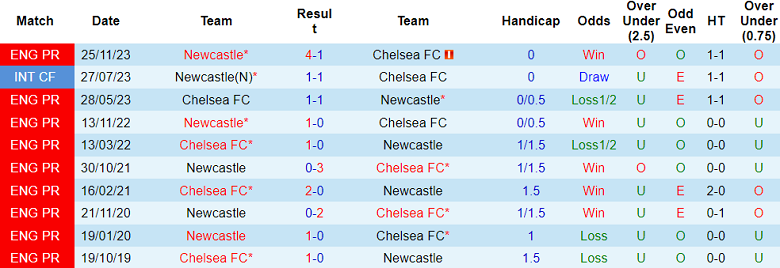 Thành tích lịch sử đối đầu Chelsea vs Newcastle, 3h ngày 20/12 - Ảnh 1