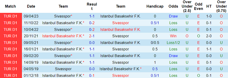 Thành tích lịch sử đối đầu Istanbul vs Sivasspor, 21h ngày 19/12 - Ảnh 1