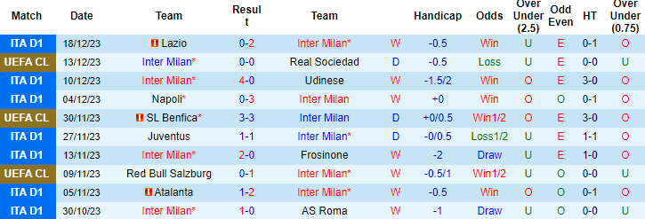 Kèo thẻ phạt ngon ăn Inter Milan vs Bologna, 3h ngày 21/12 - Ảnh 1