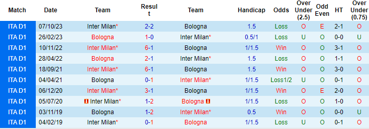 Kèo thẻ phạt ngon ăn Inter Milan vs Bologna, 3h ngày 21/12 - Ảnh 3