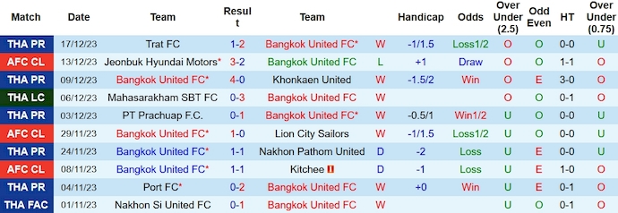 Nhận định, soi kèo Bangkok United vs Samut Prakan, 19h ngày 20/12 - Ảnh 1