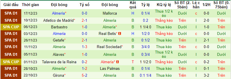 Thống kê 10 trận gần nhất của Almería