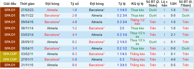 Lịch sử đối đầu Barcelona vs Almería