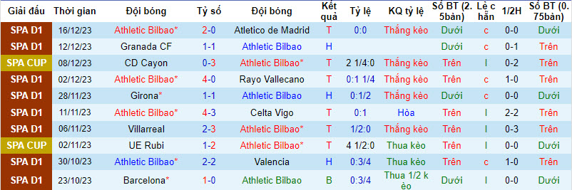 Thống kê 10 trận gần nhất của Bilbao 