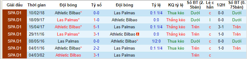 Lịch sử đối đầu Bilbao vs Las Palmas