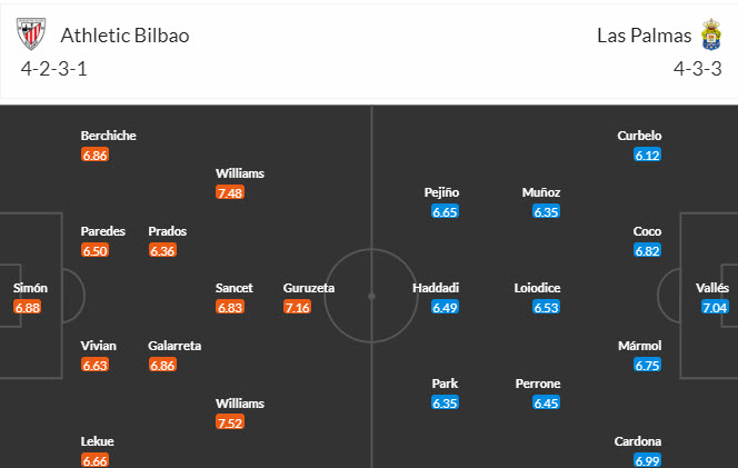 Đội hình dự kiến Bilbao vs Las Palmas
