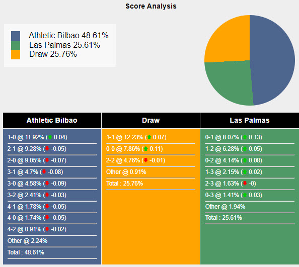 Nhận định, soi kèo Bilbao vs Las Palmas, 3h30 ngày 21/12: Điểm tựa San Mames - Ảnh 6