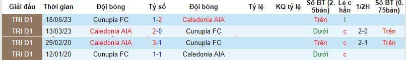 Nhận định, soi kèo Caledonia AIA vs Eagles FC, 5h ngày 21/12: Thêm một lần đau - Ảnh 3